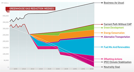 graph of greenhouse gas emissions