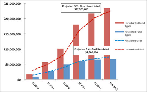 Procurement Chart