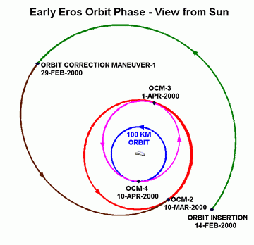 early Eros Orbit phase view from sun graphic