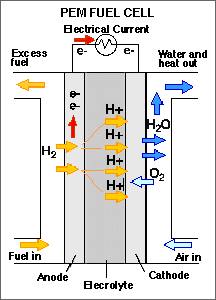 How a fuel cell works