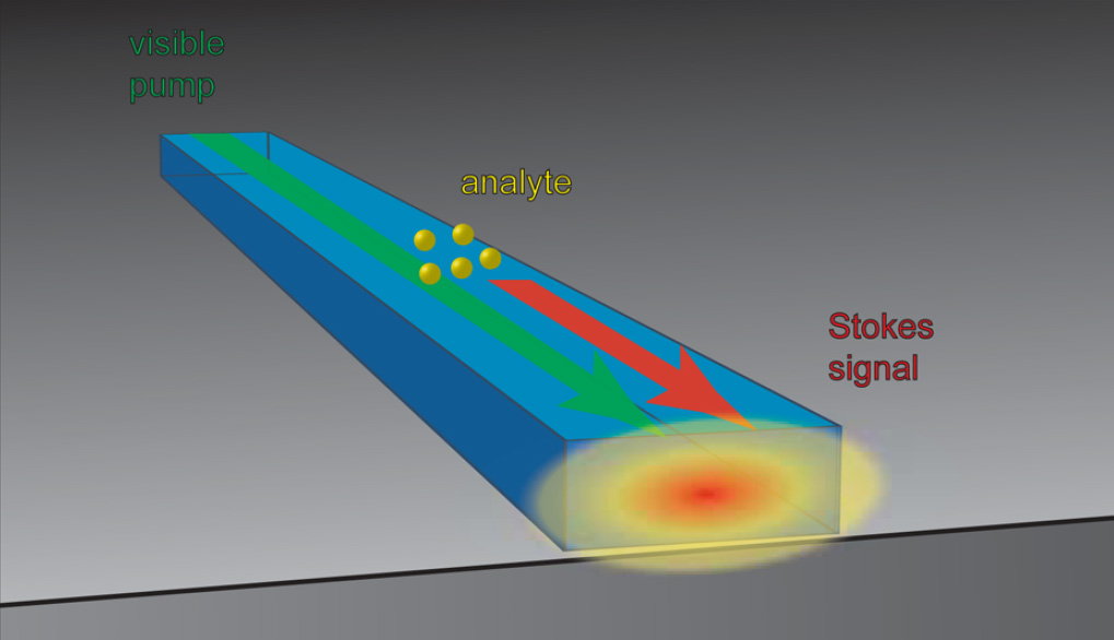 nanoscale waveguide